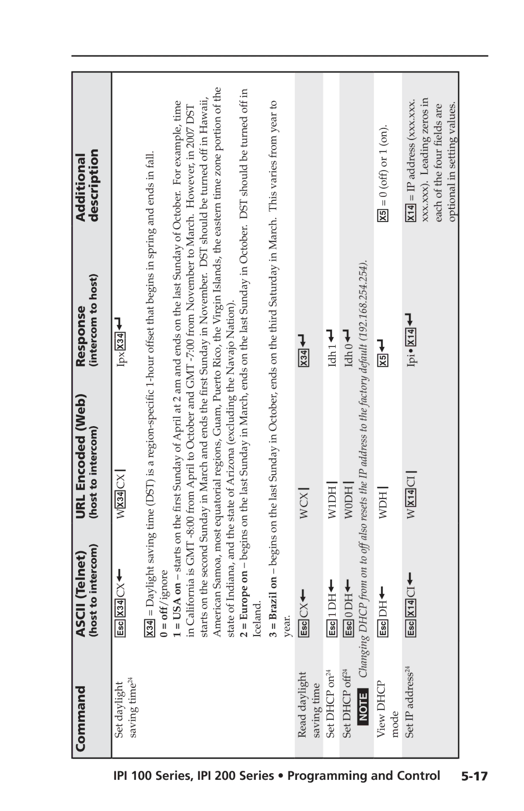 Extron electronic IPI 100 Series, IPI 200 Series manual  X3$ CX,  X1$ CI 